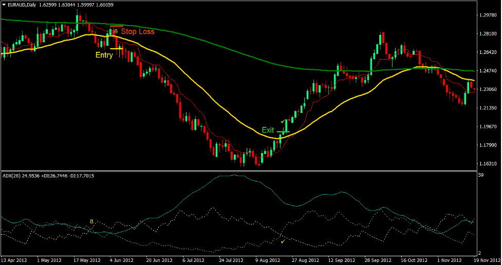 Directional Tenkan Cross Forex Trading Strategy 4