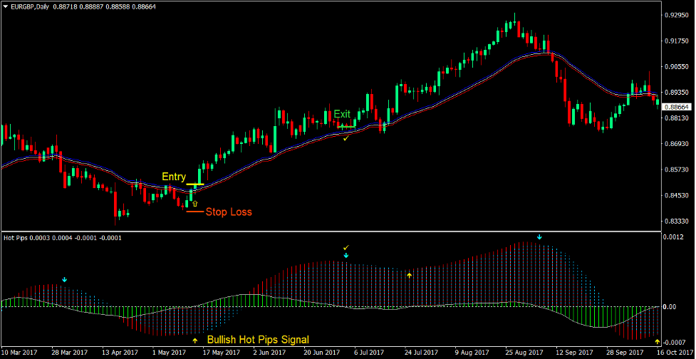 Hot Pips Envelopes Forex Trading Strategy 2 Hot Pips Envelopes Forex Trading Strategy 2