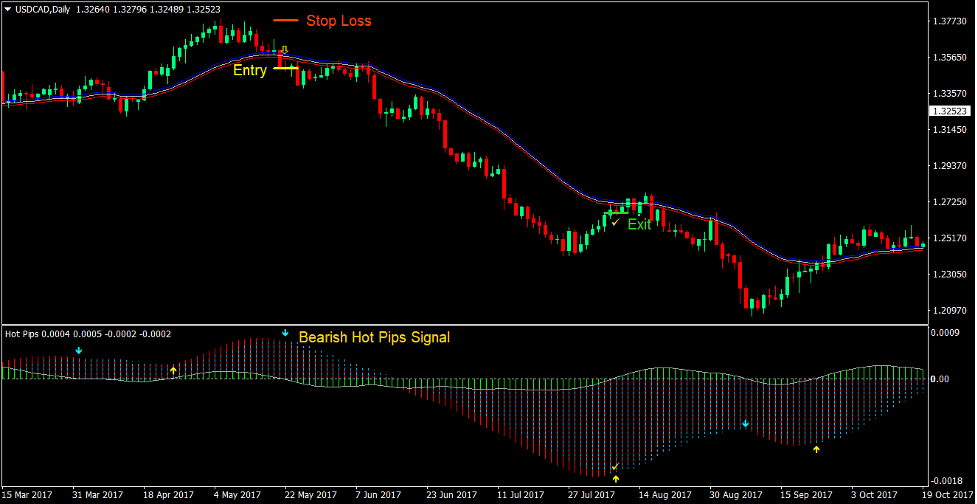Hot Pips Envelopes Forex Trading Strategy 3 Hot Pips Envelopes Forex Trading Strategy 3