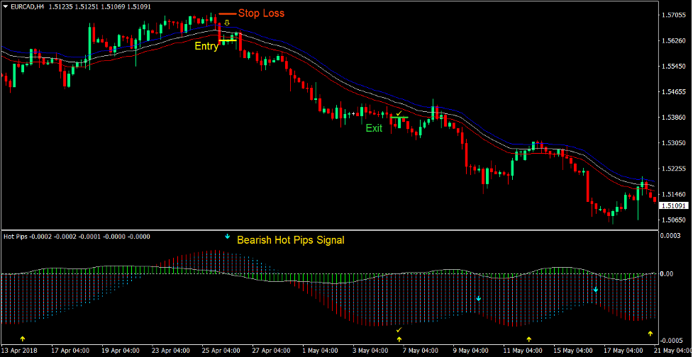 Hot Pips Envelopes Forex Trading Strategy 4 Hot Pips Envelopes Forex Trading Strategy 4