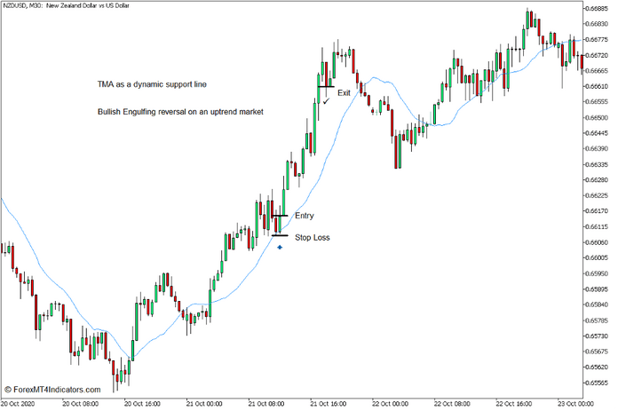 How to use the Triangular Moving Average Indicator for MT5 - Buy Trade