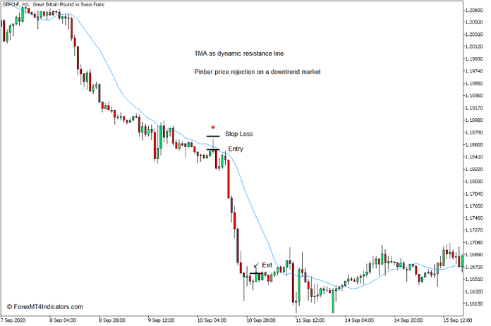 How to use the Triangular Moving Average Indicator for MT5 - Sell Trade