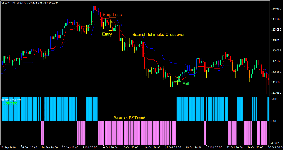 Ichimoku Cross Forex Trading Strategy 3