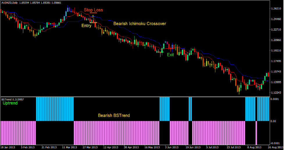Ichimoku Cross Forex Trading Strategy 4