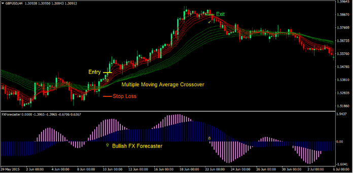 Moving Average Forecaster Forex Trading Strategy 1