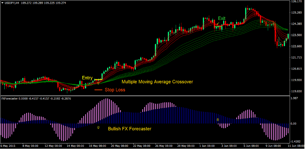 Moving Average Forecaster Forex Trading Strategy 2