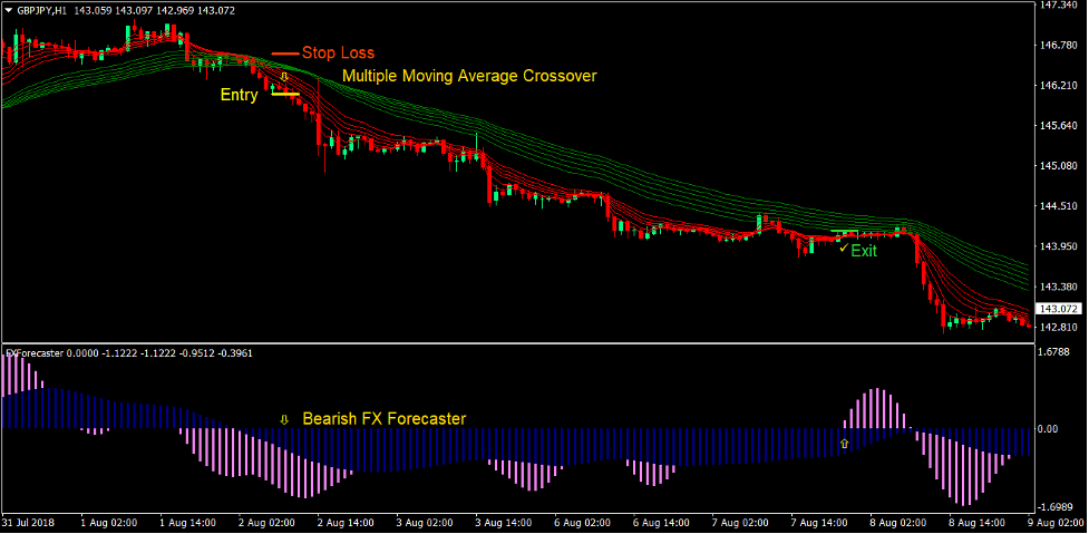 Moving Average Forecaster Forex Trading Strategy 3