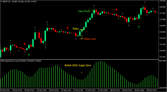 EMA Signals Forex Trading Strategy 1