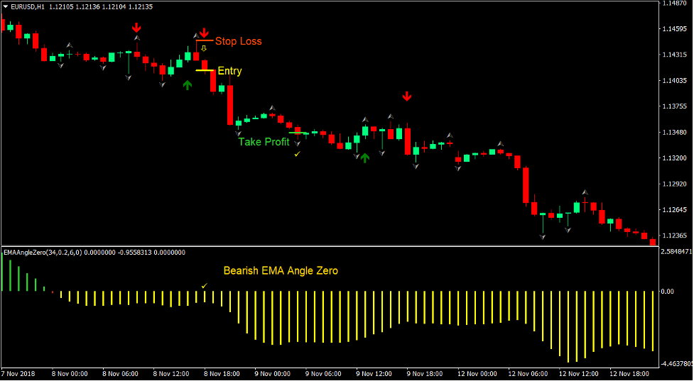 EMA Signals Forex Trading Strategy 3 EMA Signals Forex Trading Strategy 3