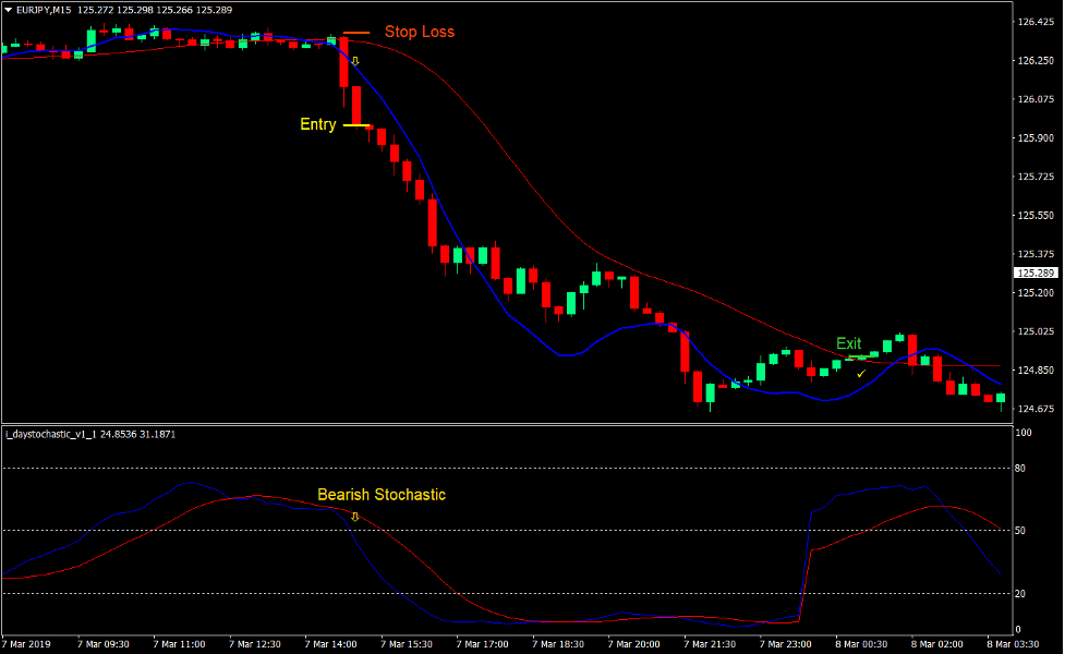Linear Weighted Crossover Forex Trading Strategy 4