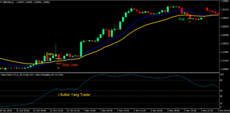 Momentum Crossover Forex Trading Strategy 1