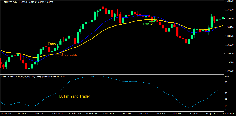 Momentum Crossover Forex Trading Strategy 2