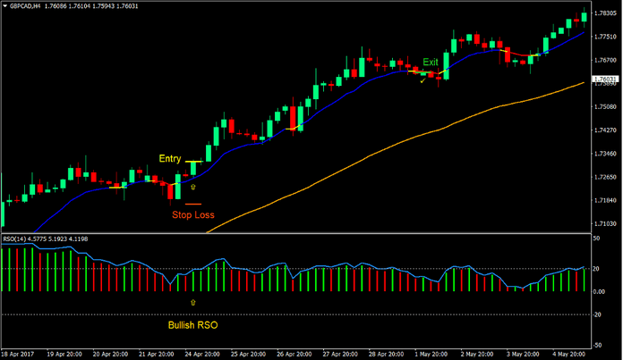 Moving Average RSO Trend Forex Trading Strategy 1