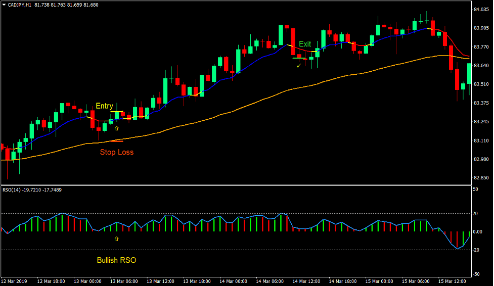 Moving Average RSO Trend Forex Trading Strategy 2