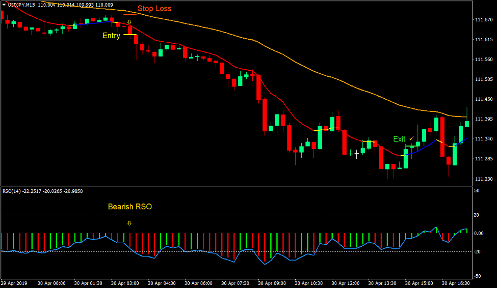 Moving Average RSO Trend Forex Trading Strategy 4