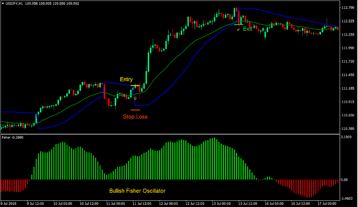 Parabolic Fisher Trend Forex Trading Strategy 2