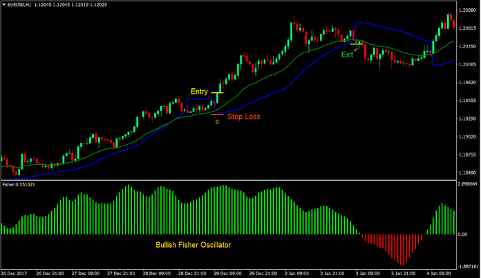 Parabolic Fisher Trend Forex Trading Strategy