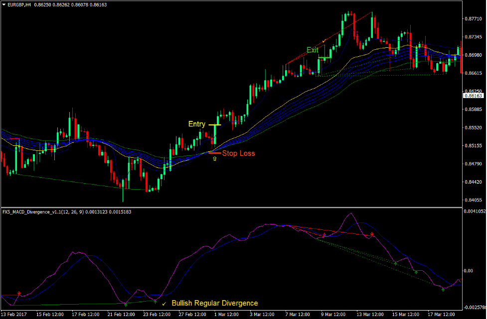 Regular Divergence Trend Reversal Forex Trading Strategy 2 Regular Divergence Trend Reversal Forex Trading Strategy 2