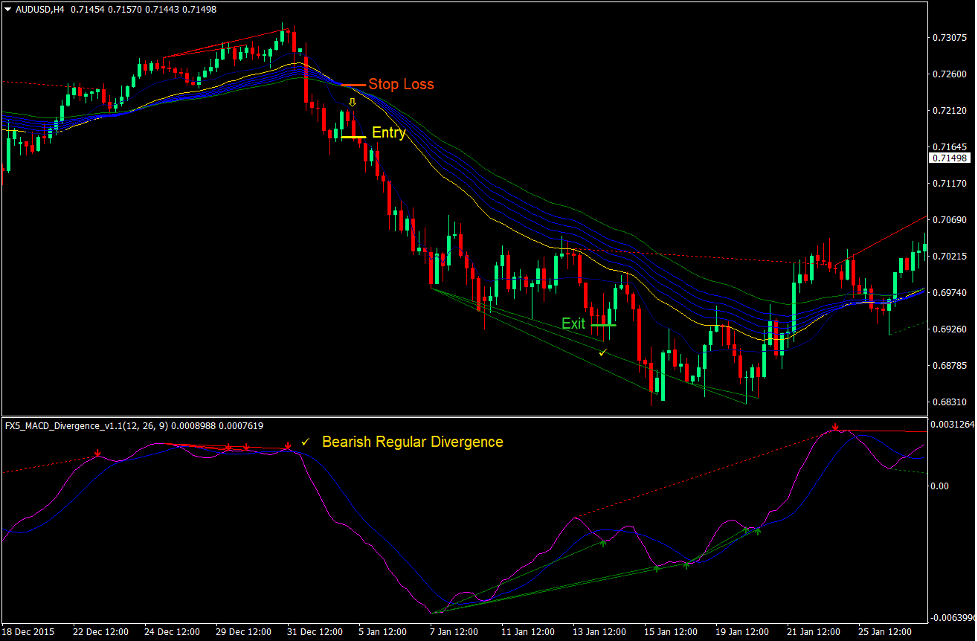 Regular Divergence Trend Reversal Forex Trading Strategy 3 Regular Divergence Trend Reversal Forex Trading Strategy 3