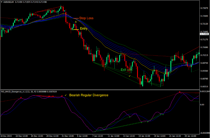 Regular Divergence Trend Reversal Forex Trading Strategy 3