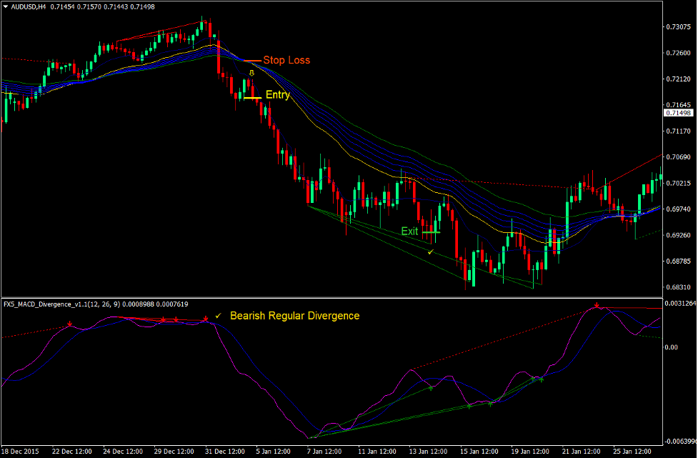 Regular Divergence Trend Reversal Forex Trading Strategy 3