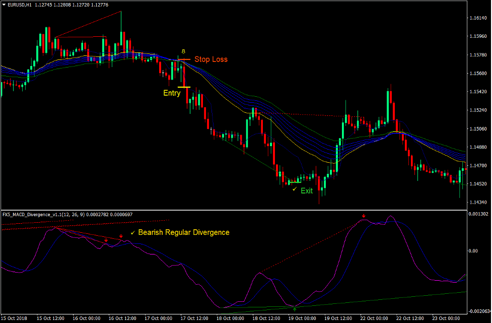 Regular Divergence Trend Reversal Forex Trading Strategy 4 Regular Divergence Trend Reversal Forex Trading Strategy 4