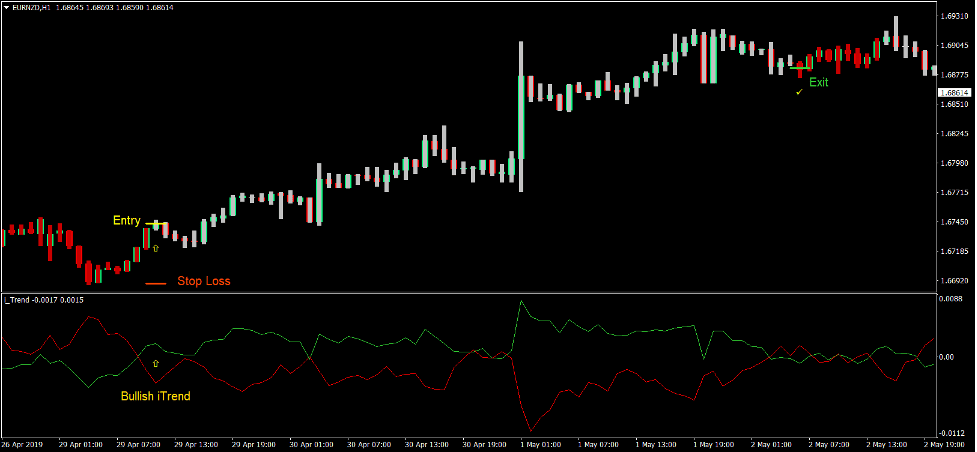 Renko iTrend Forex Trading Strategy 2