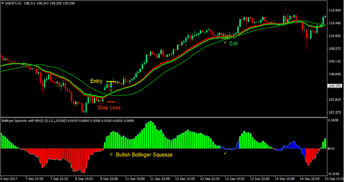 Ribbon Squeeze Forex Trading Strategy 1