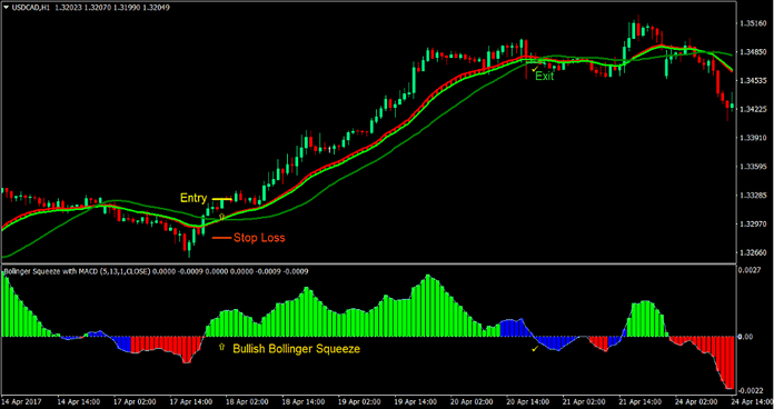 Ribbon Squeeze Forex Trading Strategy 2