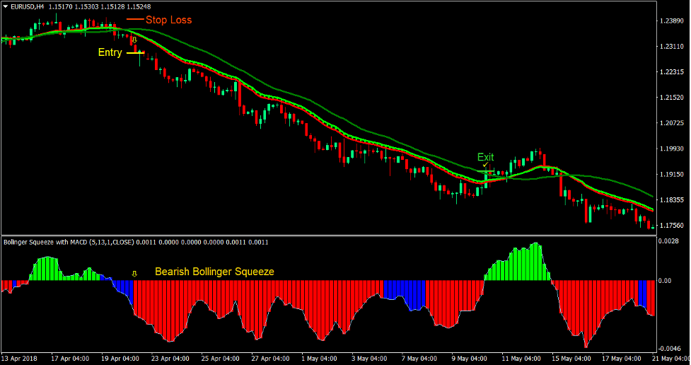Ribbon Squeeze Forex Trading Strategy 3