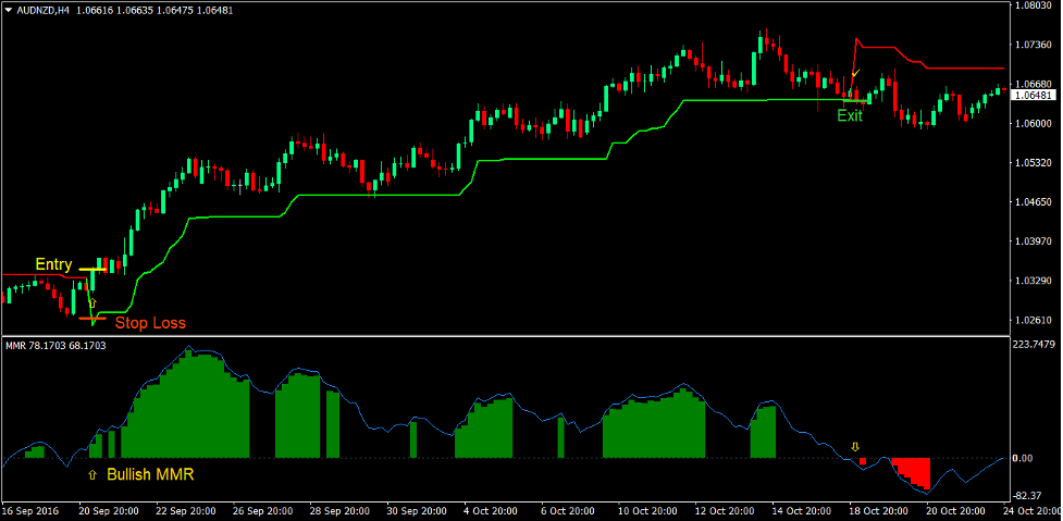 Super Trend Forex Trading Strategy 2 Super Trend Forex Trading Strategy 2