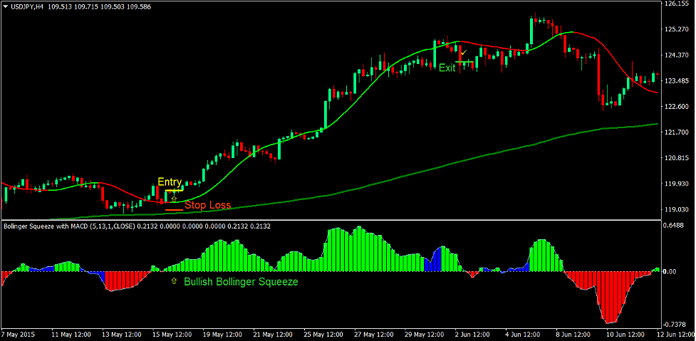 Trend Squeeze Forex Trading Strategy 2