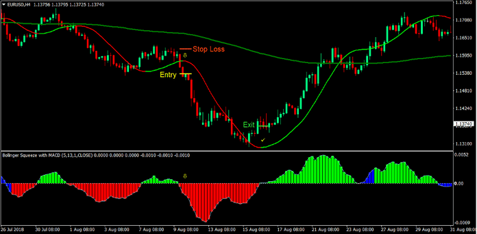 Trend Squeeze Forex Trading Strategy 4
