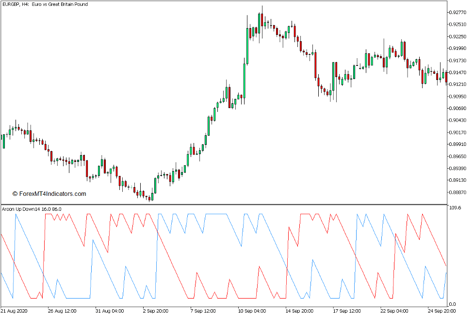 Aroon Up and Down Indicator for MT5 1 Aroon Up and Down Indicator for MT5