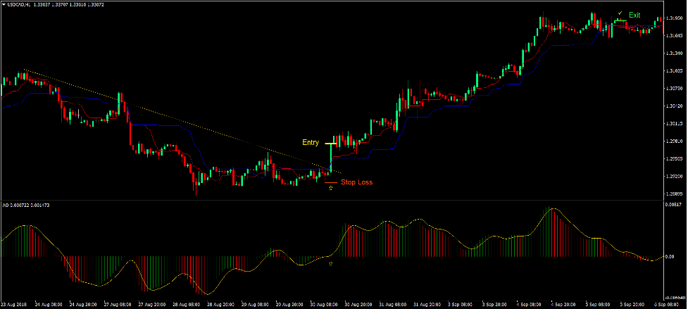 Awesome Kijun Tenkan Breakout Forex Trading Strategy 2