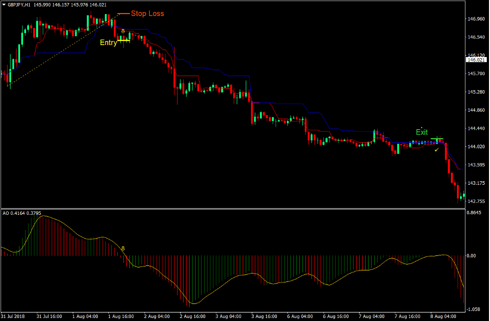 Awesome Kijun Tenkan Breakout Forex Trading Strategy 3