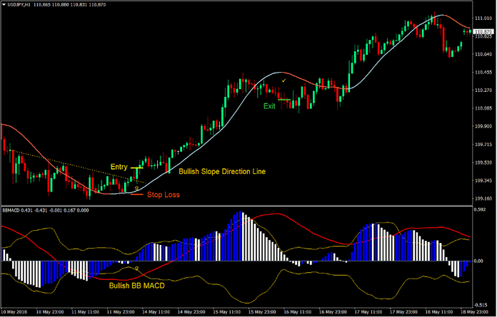 Big Trend MACD Forex Trading Strategy 1