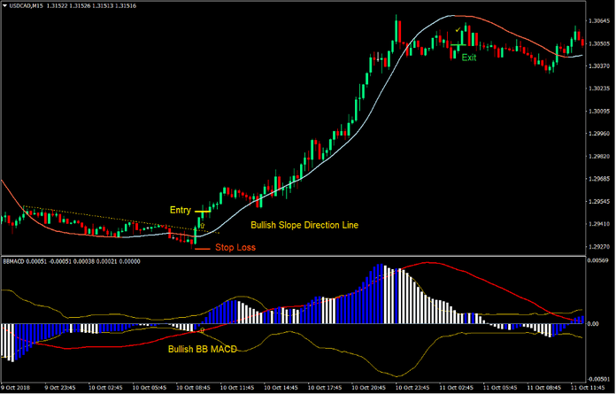 Big Trend MACD Forex Trading Strategy 2
