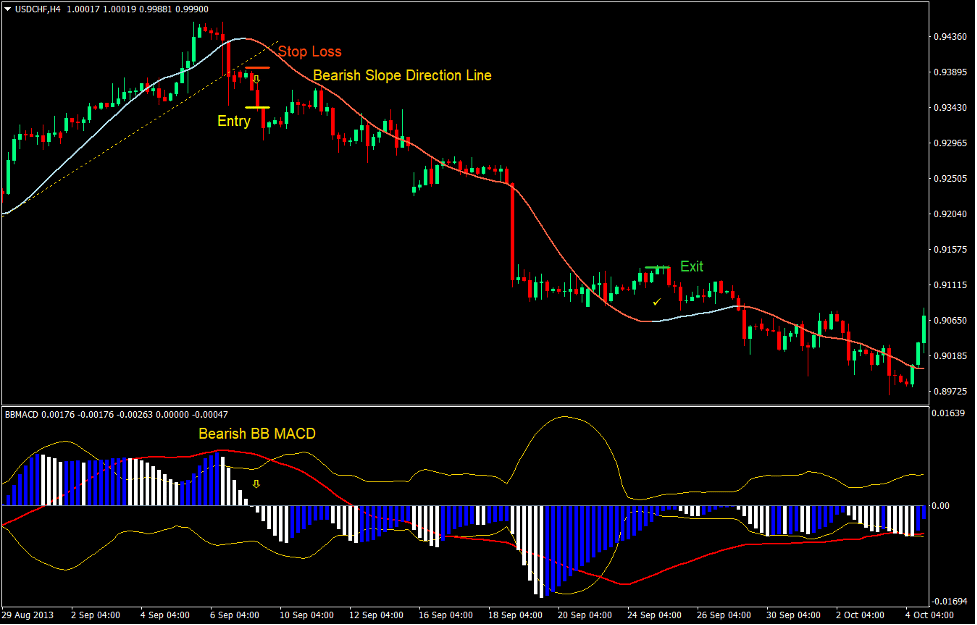 Big Trend MACD Forex Trading Strategy 4