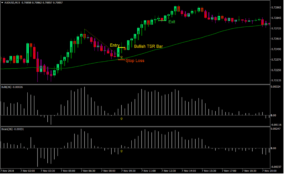 Bulls Bears TSR Forex Trading Strategy 1 Bulls Bears TSR Forex Trading Strategy 1