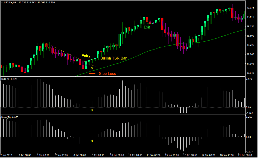 Bulls Bears TSR Forex Trading Strategy 2 Bulls Bears TSR Forex Trading Strategy 2