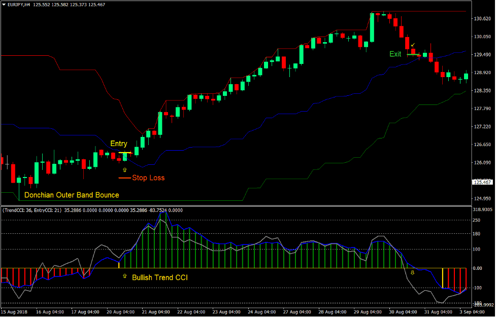 Donchian Channels Trend CCI Forex Trading Strategy 2