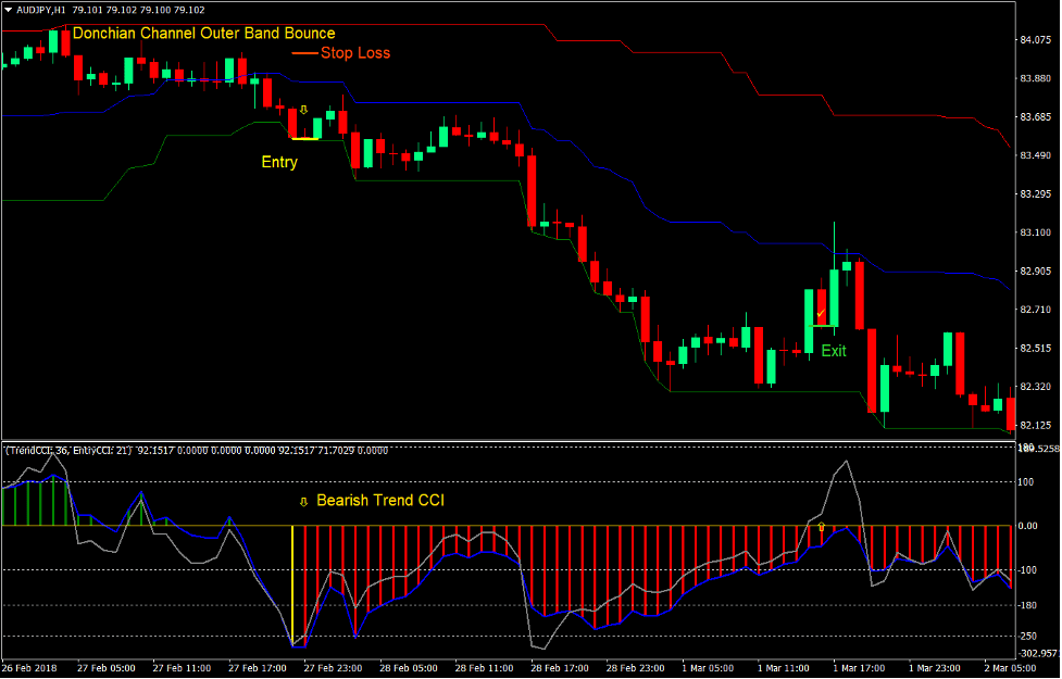 Donchian Channels Trend CCI Forex Trading Strategy 3