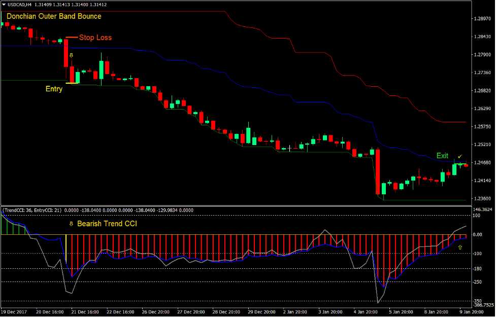 Donchian Channels Trend CCI Forex Trading Strategy 4