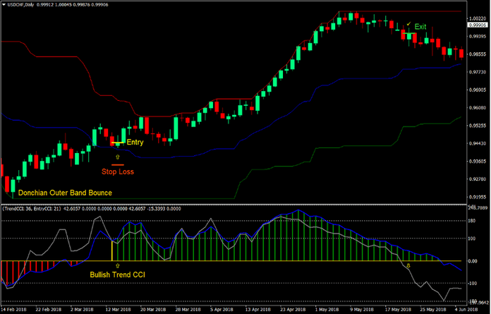 Donchian Channels Trend CCI Forex Trading Strategy