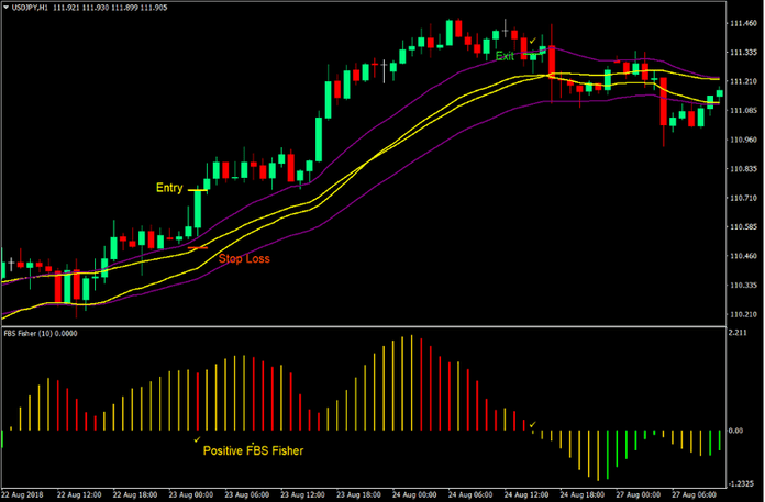 Fisher Channel Momentum Forex Trading Strategy 1