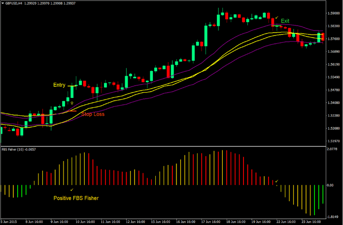 Fisher Channel Momentum Forex Trading Strategy 2