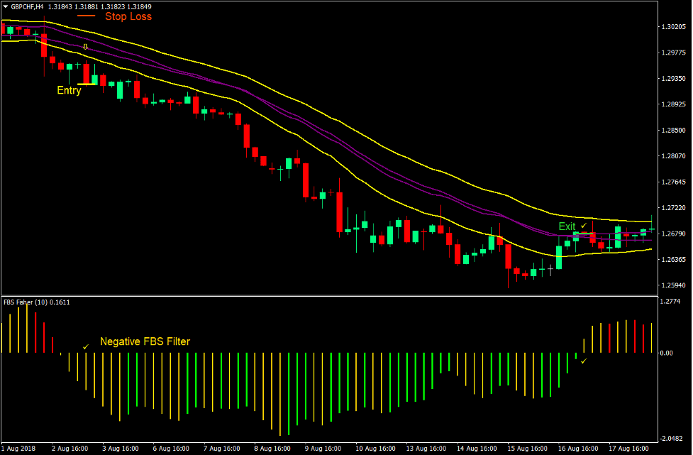 Fisher Channel Momentum Forex Trading Strategy 3