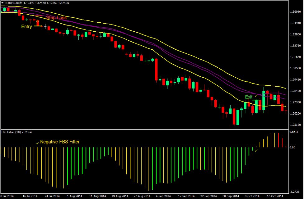 Fisher Channel Momentum Forex Trading Strategy 4