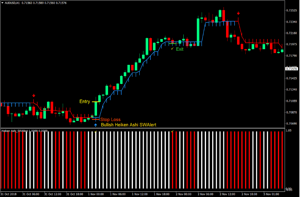 Half Trend Momentum Forex Trading Strategy 2